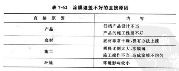 Common problems of interior wall painting --- Poor covering power with picture 1