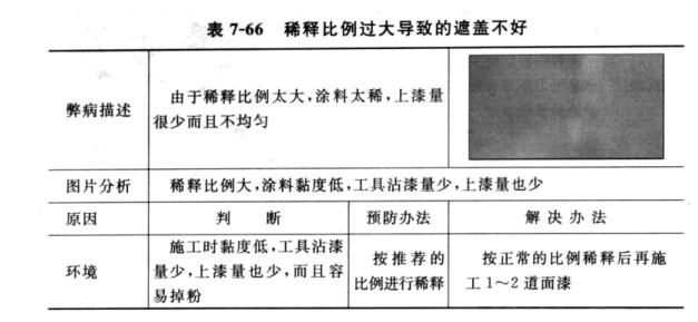 Common problems in interior wall painting---poor covering power with picture 5