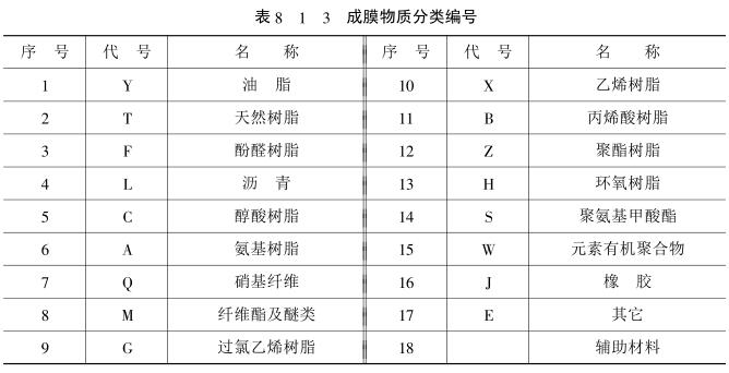 Classification of coatings: classification principles and basic product introduction with Figure 1