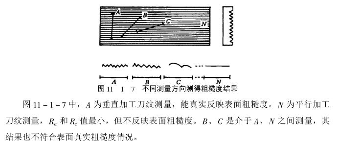 Introduction to the inspection method of coating surface roughness with Figure 2