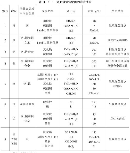 Coating thickness measurement method---chrono flow method with Figure 3