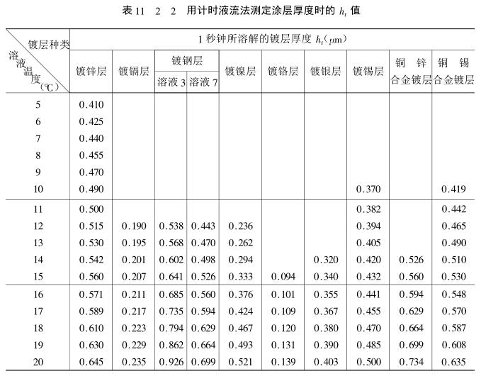 Coating thickness measurement method --- Chronograph liquid flow method with Figure 5