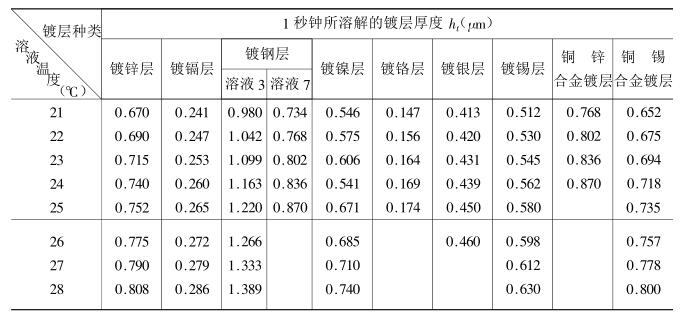 Coating thickness measurement method---chrono flow method with Figure 6