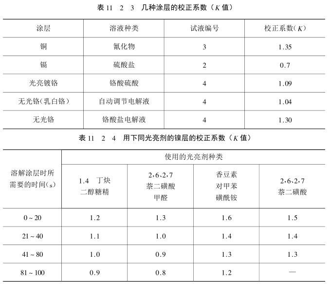 Coating thickness measurement method---chrono flow method with Figure 7