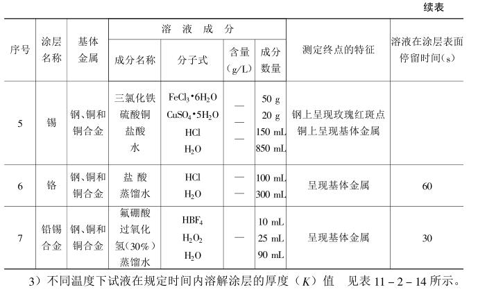 Coating Thickness Measuring Technology --- Drop Method with Figure 2