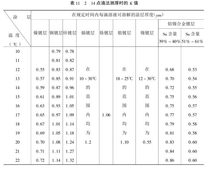 Coating Thickness Measuring Technology --- Spot Method with Figure 3