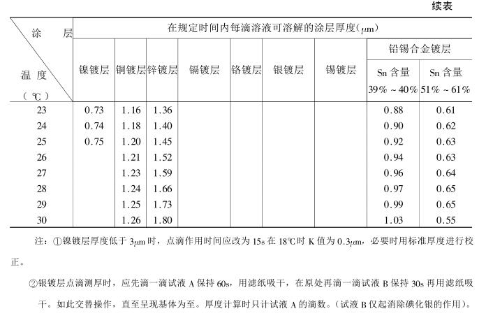 涂层测厚技术---点滴法配图4