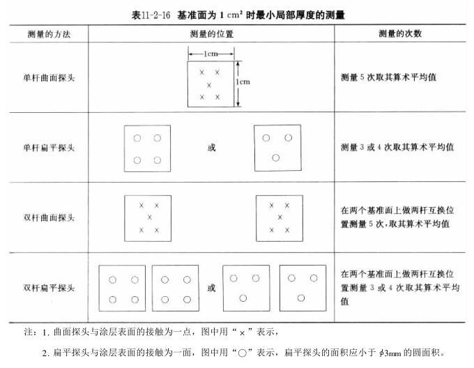Coating Thickness Measurement Technology---Magnetic Method with Figure 1