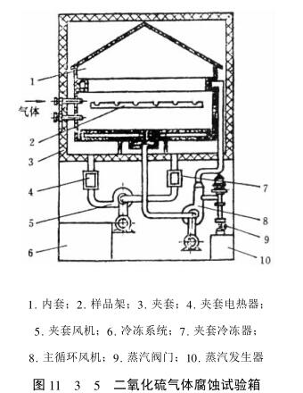 Coating corrosion resistance test--- sulfur dioxide industrial gas corrosion test with Figure 1