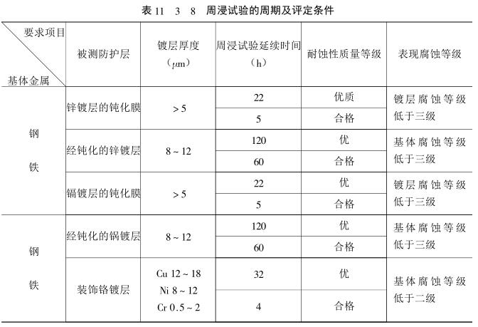Corrosion resistance test of coatings--Periodic infiltration corrosion test with Figure 3