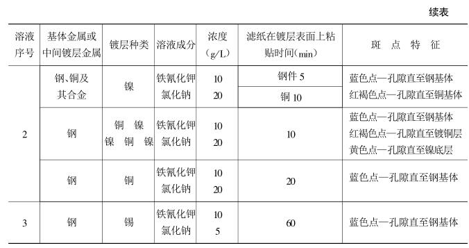 Coating porosity detection--filter paper method with picture 2