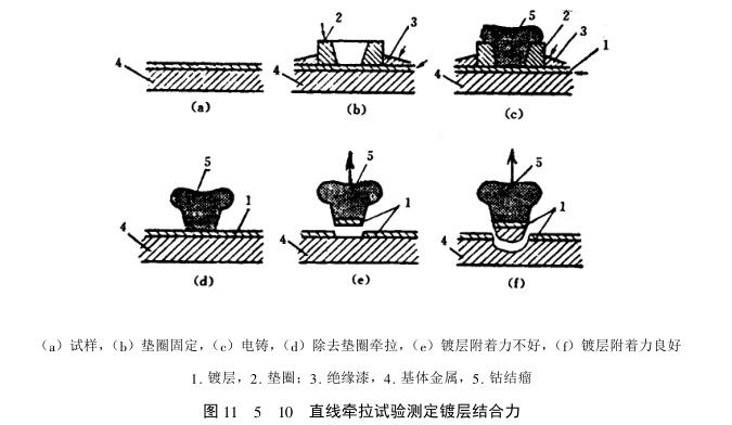 Quantitative detection of coating adhesion--tensile test method with Figure 5
