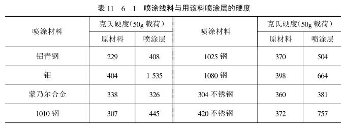 Introduction of the hardness of several coatings with Figure 1