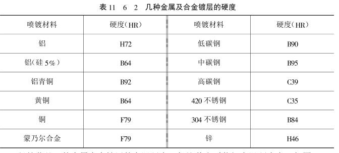 Introduction of the hardness of several coatings with Figure 2