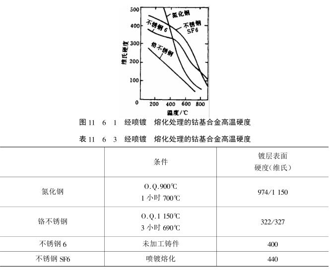 Introduction of the hardness of several coatings with Figure 3