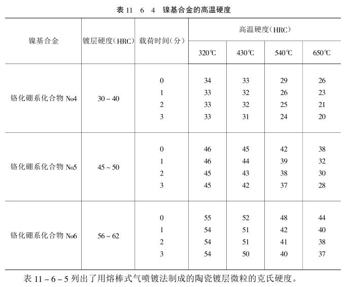 Introduction of the hardness of several coatings with Figure 4