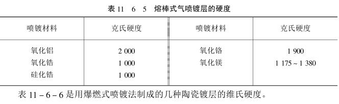 The hardness of several coatings is introduced with Figure 5