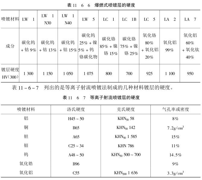 The hardness of several coatings is introduced with Figure 6