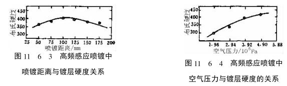 Introduction to the characteristics of coating hardness with Figure 2