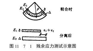Bending test method for internal stress of coating with Figure 1