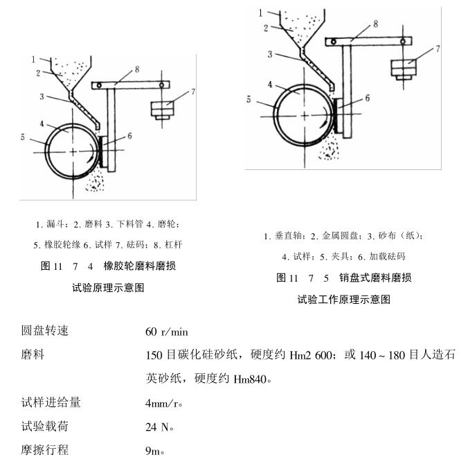 Coating Abrasion Resistance Test--Abrasive Wear Test Method with Figure 3