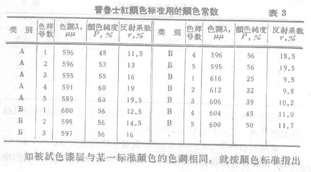 Determination of the color of the pigment according to the standard Huai grade Figure 3