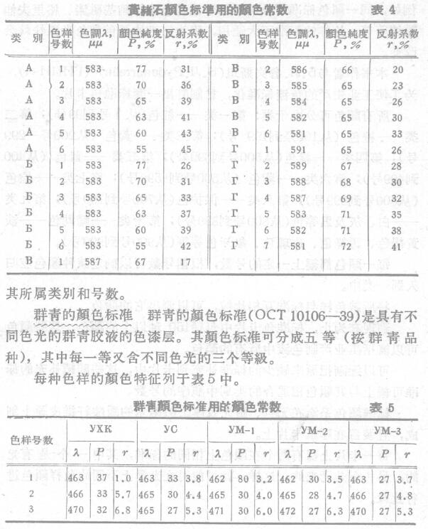 Determination of the color of the pigment according to the standard Huai grade Figure 4