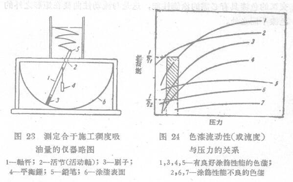 Determination of oil absorption suitable for construction consistency with Figure 1