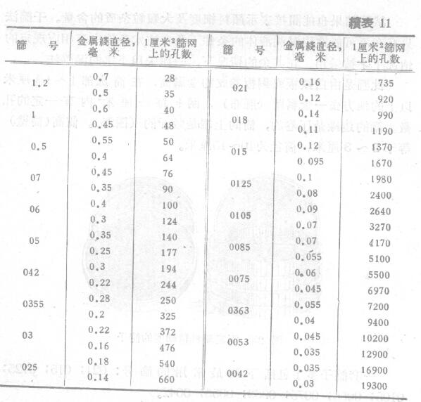 Determination of pigment sieve residue (grinding fineness) with Figure 2
