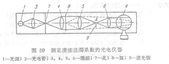 Figure 1 of the coefficients for measuring the transparency (turbidity) of varnishes with a photoelectric gloss meter