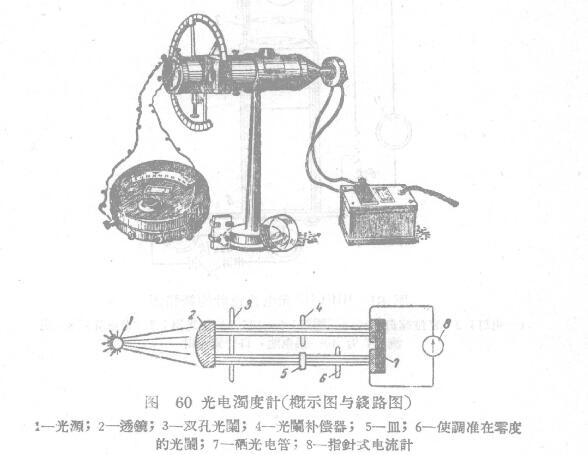 Measuring the transparency of the paint film with a photoelectric turbidimeter with Figure 1