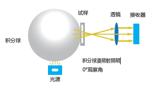 D/0 Illumination Geometric Conditions of CS-810 Spectrophotometer