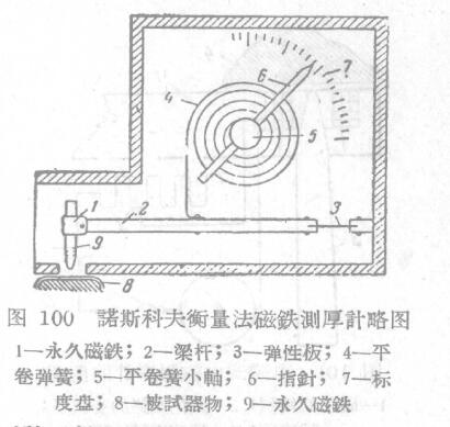 Determination of the thickness of the coating film by magnetic measurement with Figure 1