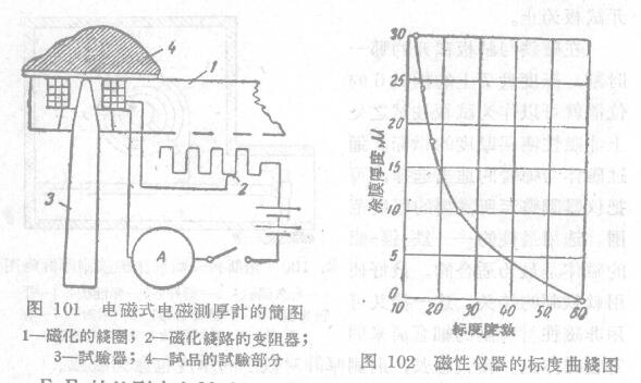 Determination of the thickness of the coating film by magnetic measurement with Figure 2
