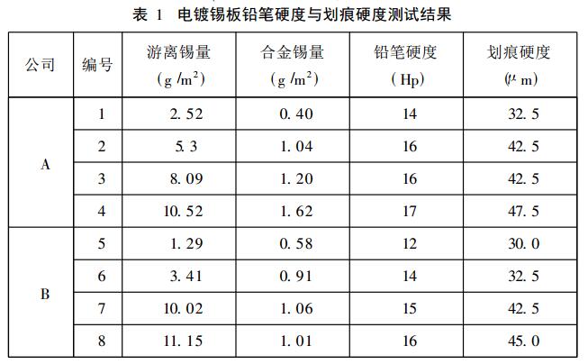 巧用铅笔硬度计测量电镀锡板表面抗划伤性