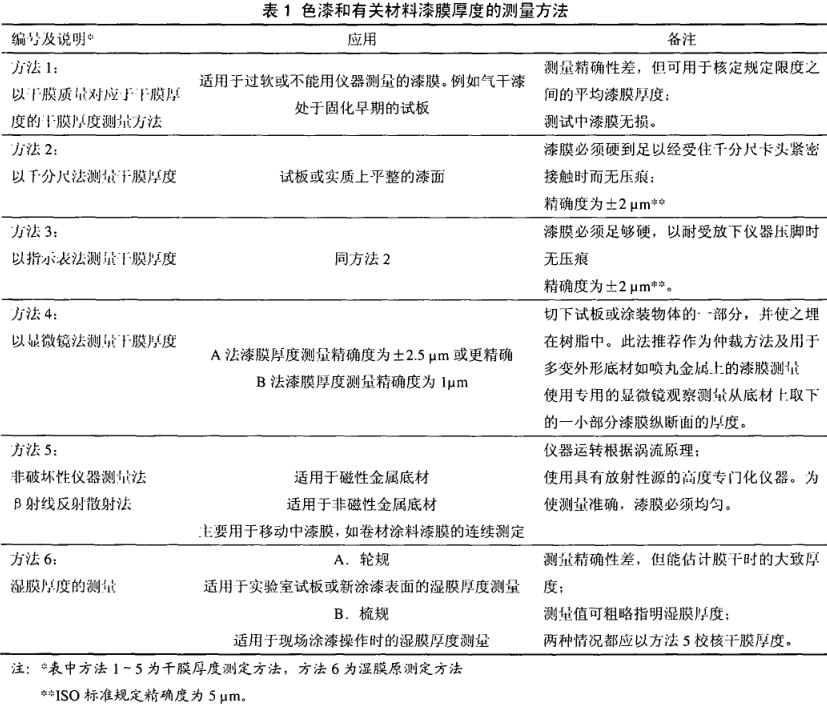 Coating thickness measurement, it is enough to read this article with picture 1