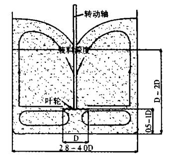 Design structure and operation diagram of high-speed disperser 1