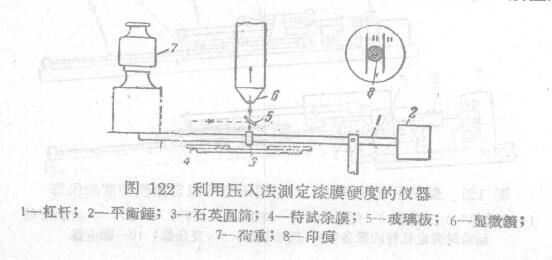 Determination of paint film hardness by indentation method with Figure 1