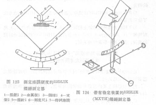 Determination of paint film hardness with HNNJIK pendulum Tester with Figure 1