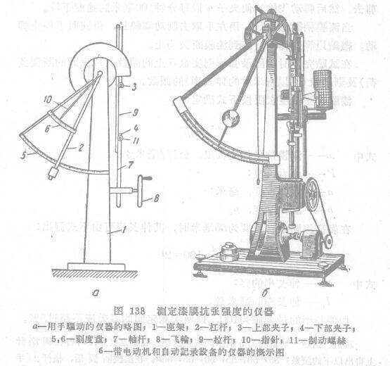 Determination of the resistance strength of the paint film on a dynamometer with Figure 1