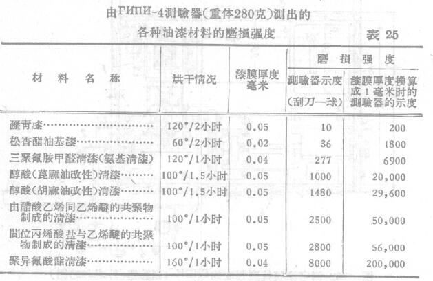 Use TNNN-4 Tester to measure the abrasion resistance of the coating film with Figure 3