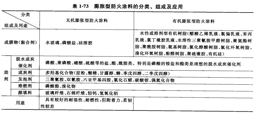 What is fire retardant coating, classification of fire retardant coating with picture 1