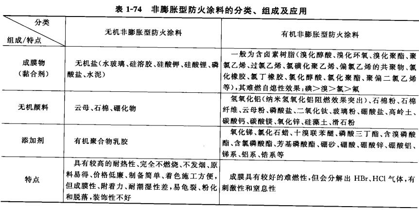 What is a fire retardant coating, the classification of fire retardant coatings 2