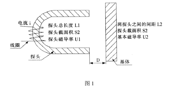 Reasons for the measurement deviation of the magnetoresistive coating Thickness Gauge with Figure 1