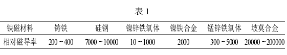 Reasons for the measurement deviation of the magnetoresistive coating Thickness Gauge with Figure 4