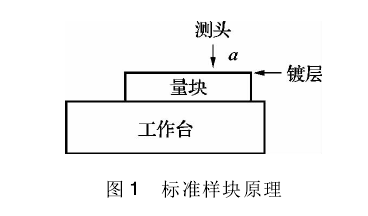 The calibration method of the metal coating Thickness Gauge is introduced in Figure 1