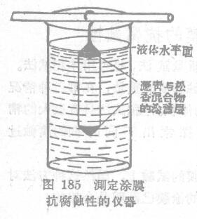 Corrosion resistance of coating film measured by volumetric test method and HNNJIK method with Figure 1