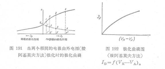 Determination of corrosion rate of coating film by polarization method with Figure 2