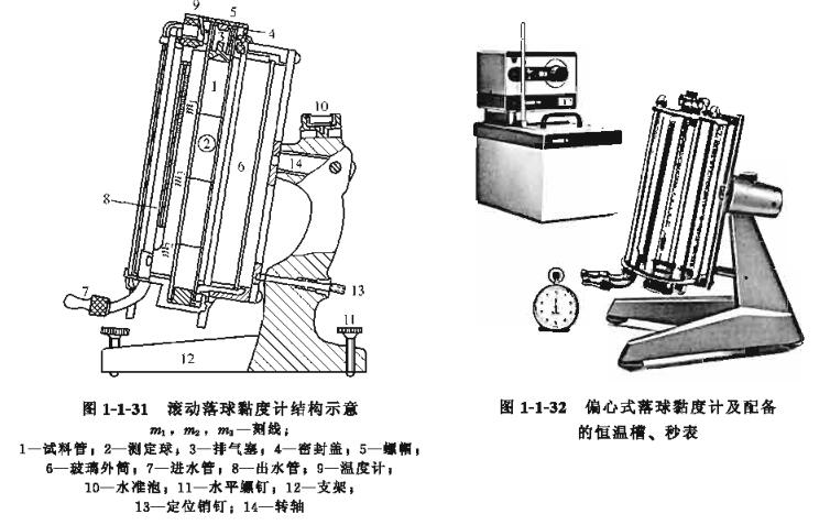 Eccentric Falling Ball Method of Viscometry with Figure 1