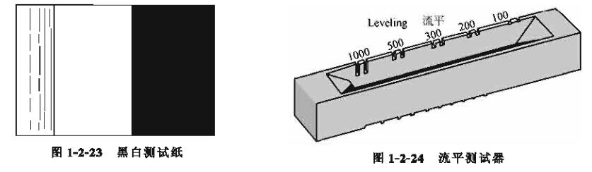 Determination method of paint leveling with Figure 1